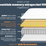 Silentnight Essentials Memory Mirapocket 1000 Mattress Review: Unveiling Luxury and Support for a Blissful Sleep