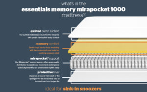 Silentnight Essentials Memory Mirapocket 1000 Mattress