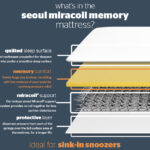 Silentnight Seoul Miracoil Memory Mattress Review: Sleep Like Never Before!