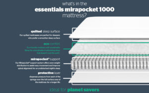 Silentnight Essentials Mirapocket 1000 Mattress